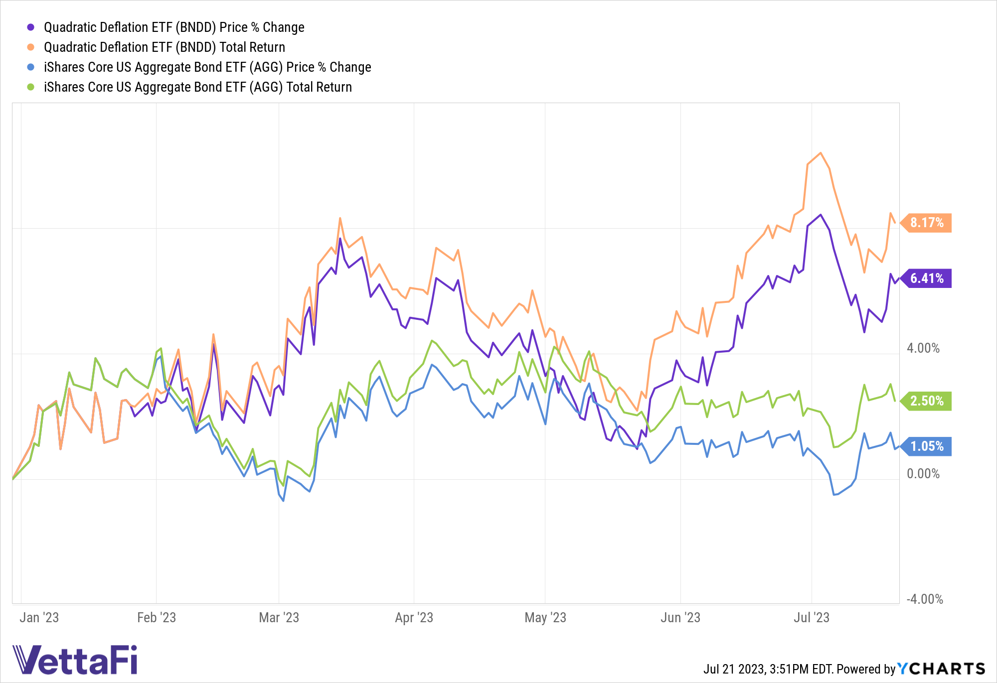 Price and total return chart for BNDD and AGG YTD, showcasing BNDD's outperformance within the U.S. bond market this year.