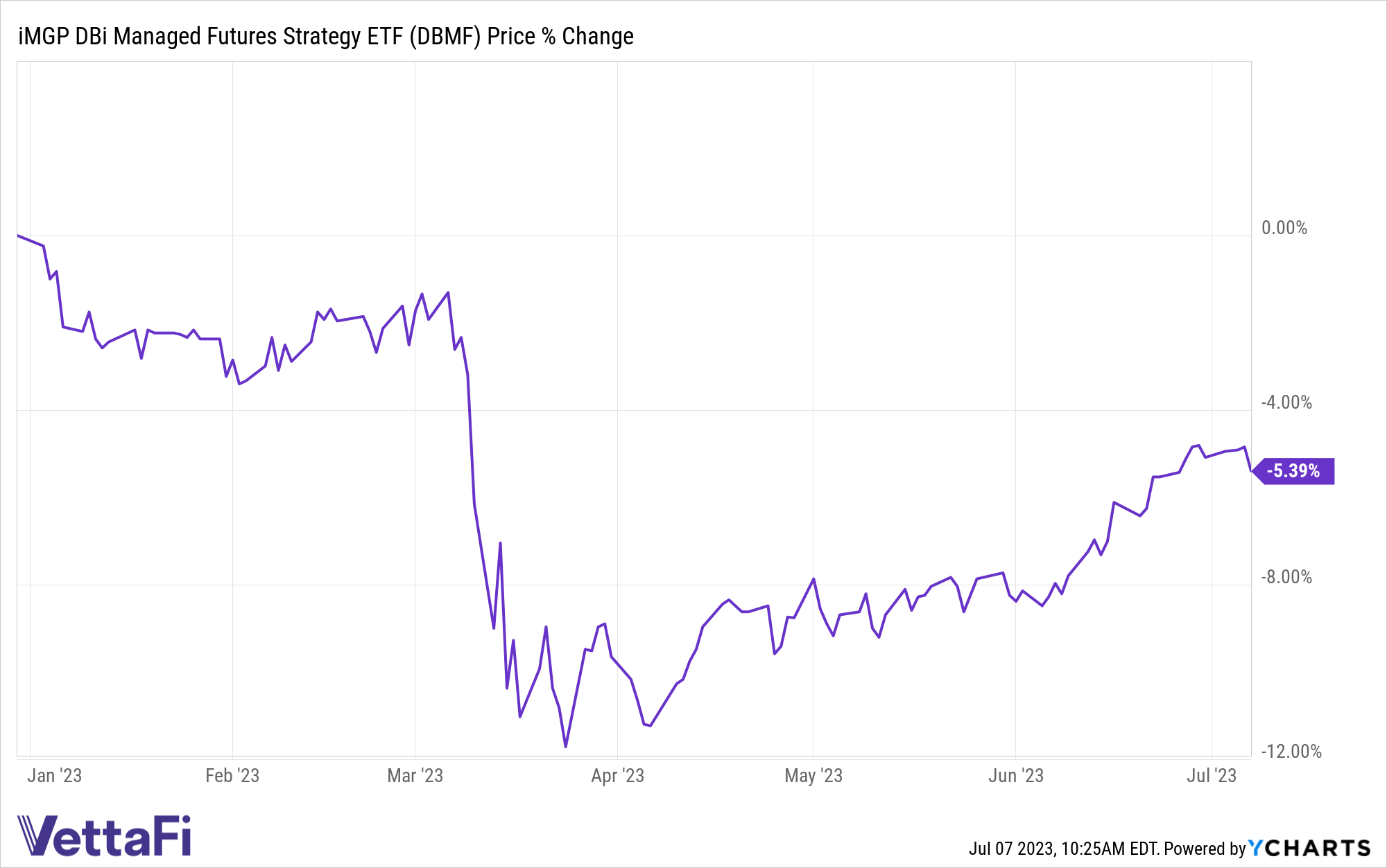 Price chart of DBMF performance YTD, down 5.39%. 