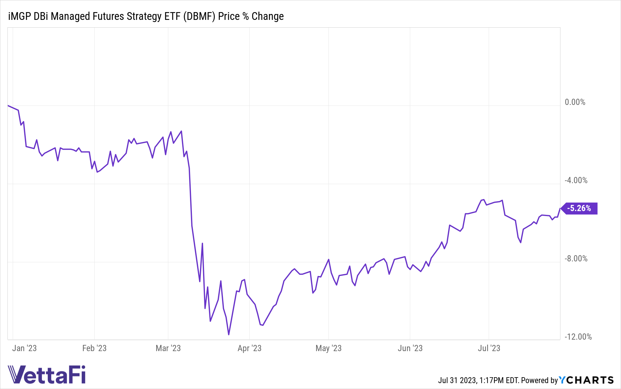 Price chart of DBMF YTD, down 5.26%