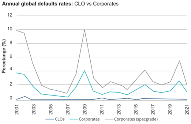 A chart of annual global default rates of CLOs versus corporations between 2001-2021. CLOs hover near 0. 