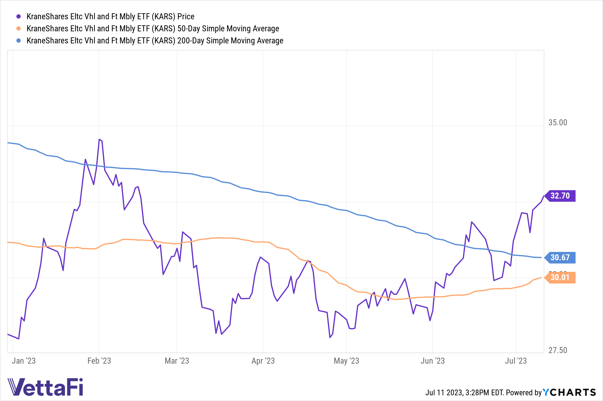 Price chart of KARS YTD, currently at 32.70, well above its 200-day SMA at 30.67 and its 50-day SMA at 30.01.
