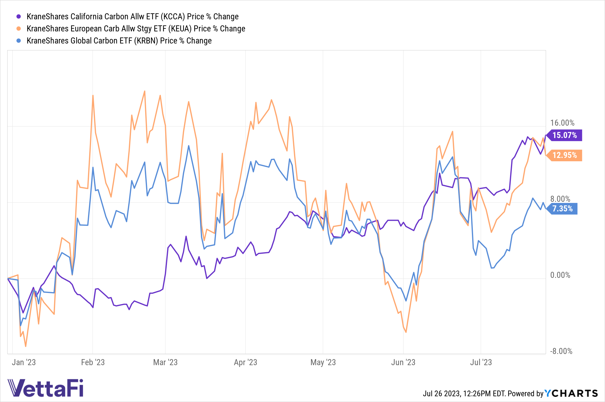 Price chart of KCCA, KEUA, and KRBN YTD, the world's most liquid carbon markets. 
