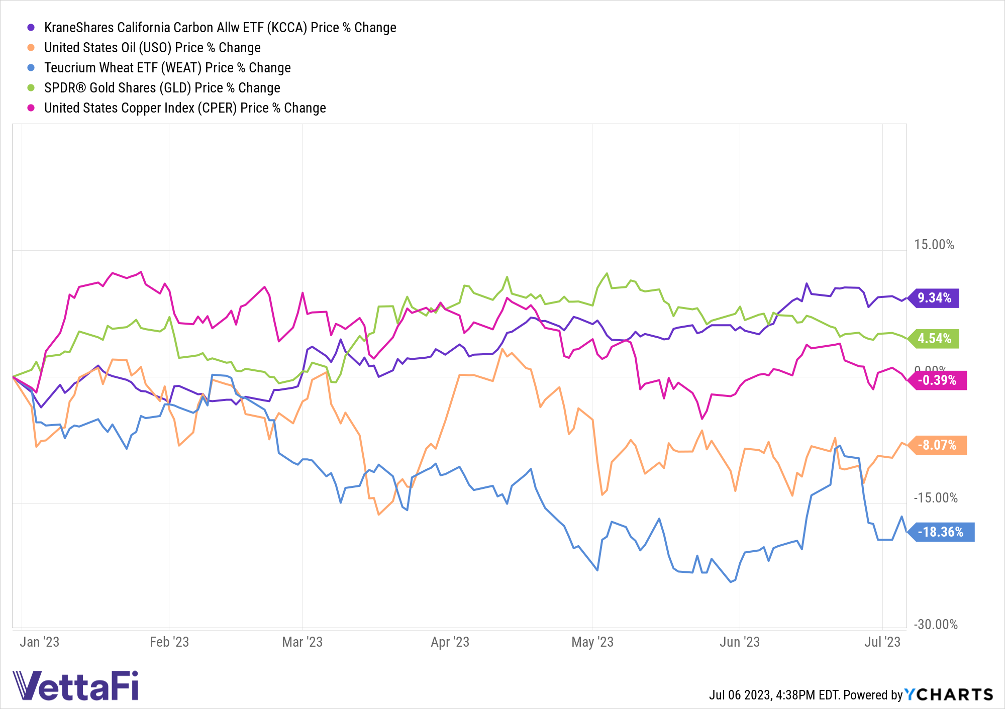 Graph of YTD performance for KCCA (9.34%), GLD (4.54%), CPER (-0.39%), USO (-8.07%), and WEAT (-18.36%). 