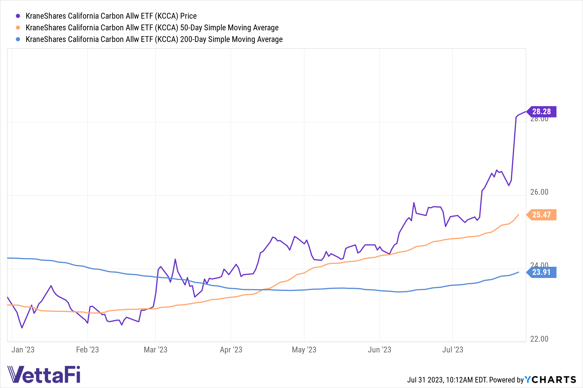 Price returns of KCCA YTD, currently at 28.28 as of July 31 and significantly above its 50-day SMA of 25.47 and its 200-day SMA of 23.91. 
