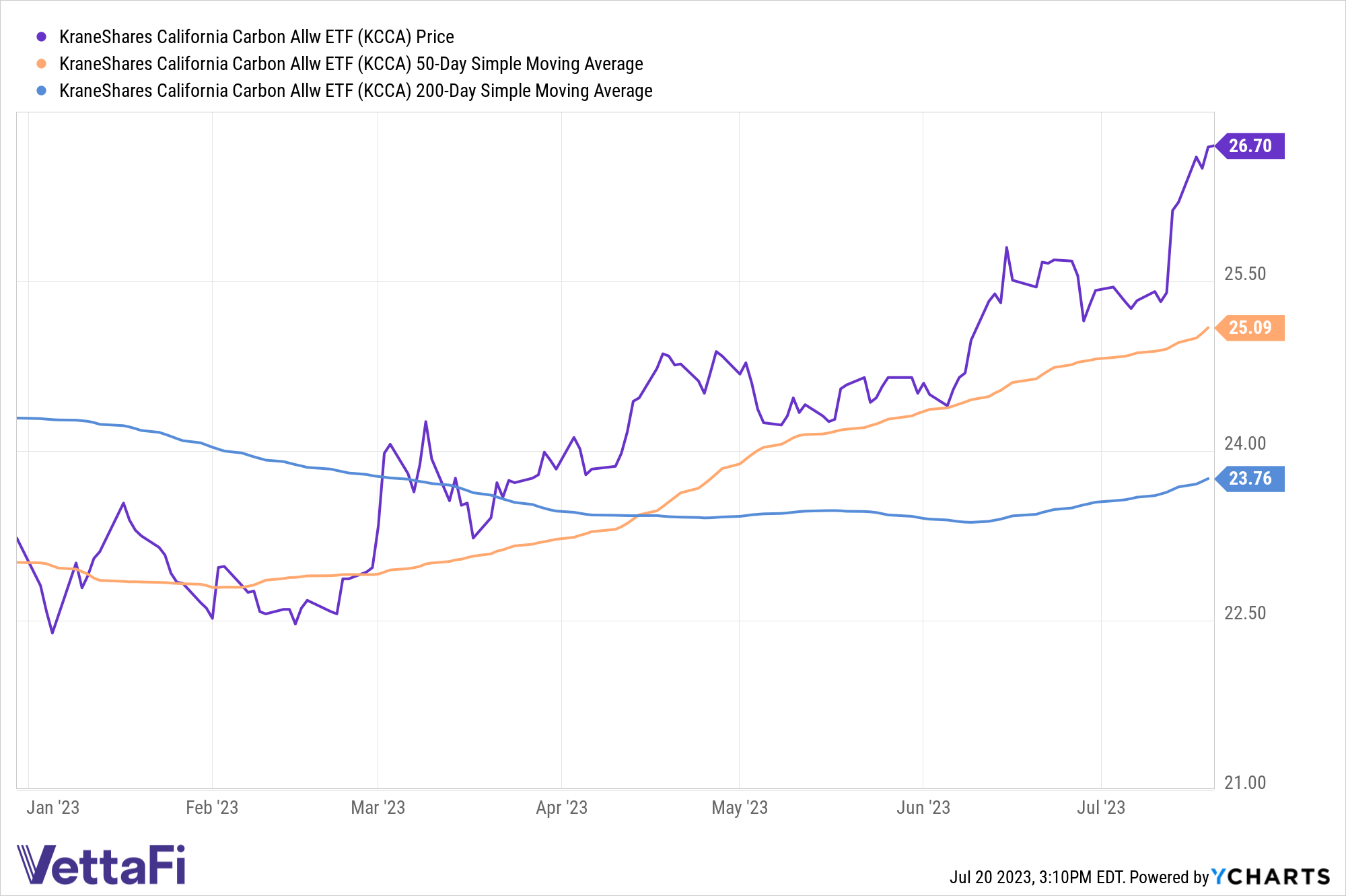 Price graph of KCCA YTD, currently at 26.70, well above its 50-day SMA of 25.09 and its 200-day SMA of 23.76.