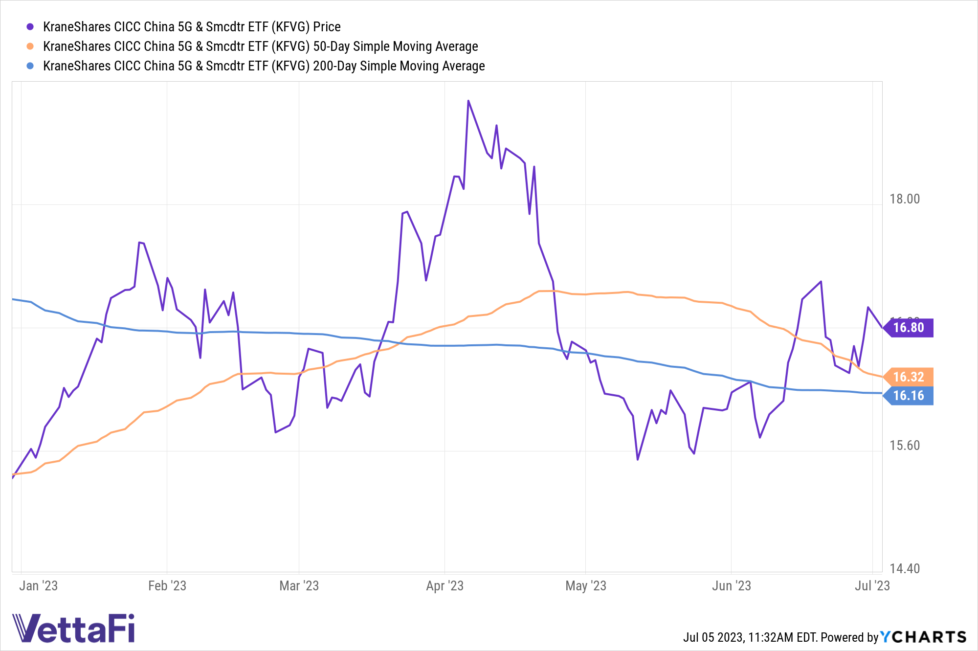 Price chart of KFVG 16.80 compared to its 50-day SMA of 16.32 and 200-day SMA of 16.16 YTD. 