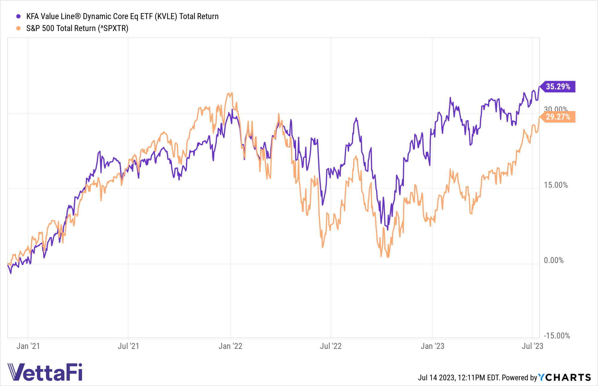 Chart of KVLE and SPY's total returns performance since November 24, 2020 to July 13, 2023.