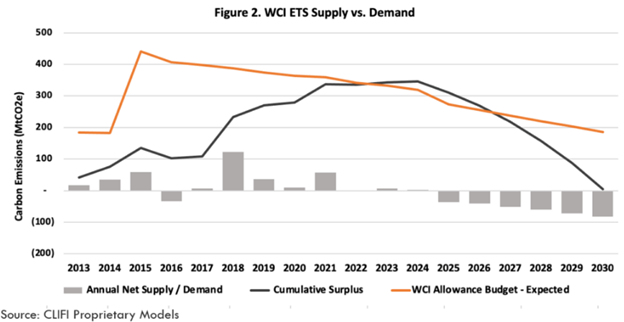 Graph of WCI ETS Supply versus demand from 2013 to 2030, including forecast allowance budget for WCI. 