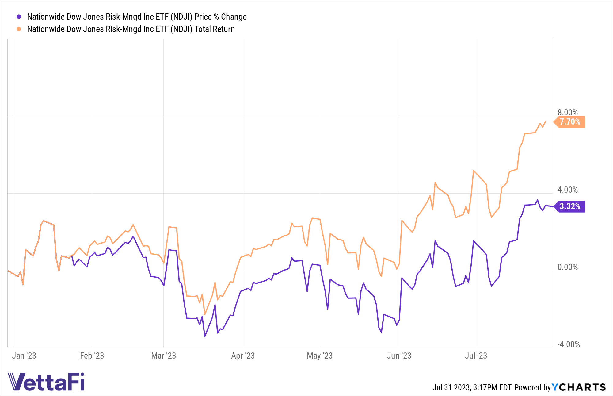 NDJI's price returns (up 3.32%) and total returns (up 7.70%) YTD.