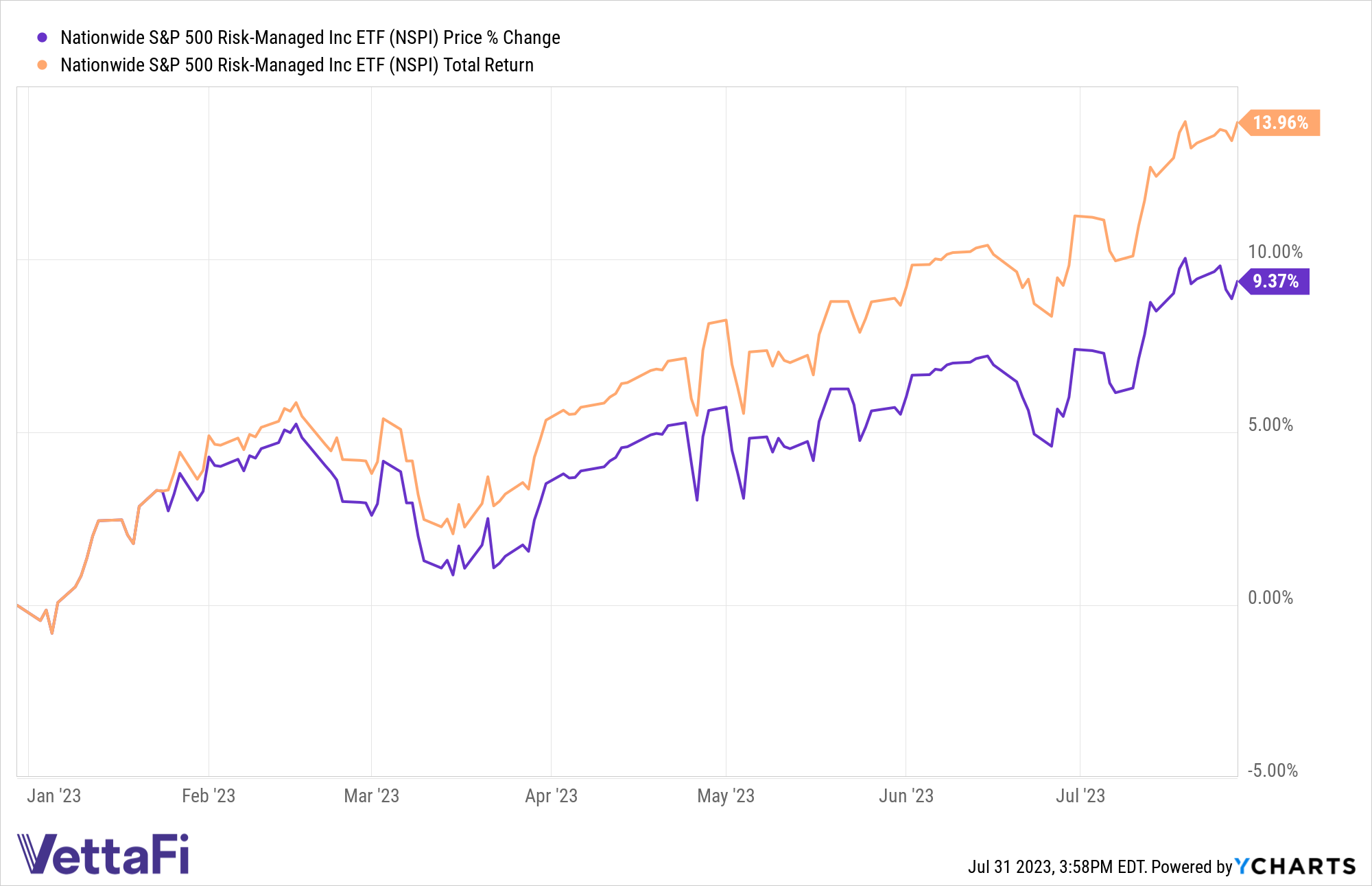 Chart of NSPI's performance YTD. Price returns are 9.37% and total returns are 13.96% as of July 28, 2023.