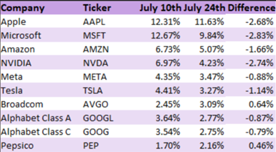 Chart of the top10 companies in the Nasdaq 100 and their weightings pre- and post-special rebalance