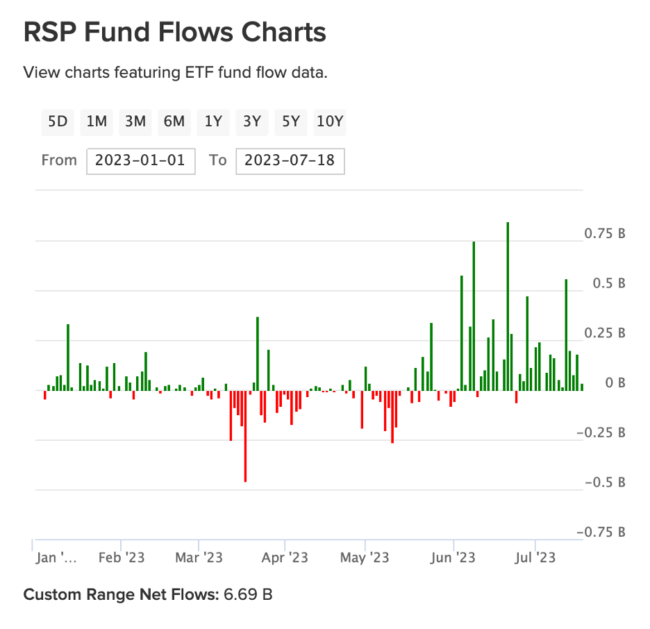 Equal weight RSP fund flows