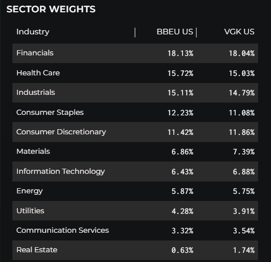 Sector Weights for Europe ETFs..