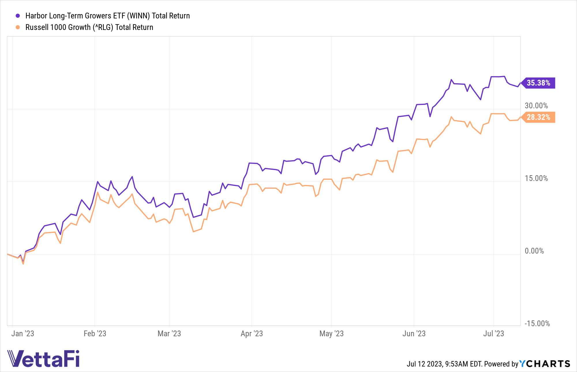 active growth ETF performance