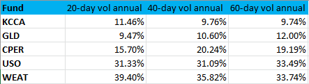 chart of 20-day, 40-day, and 60-day volatility annualized for KCCA, GLD, CPER, USO, and WEAT