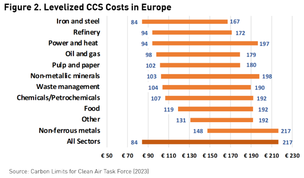 Chart of the levelized costs of carbon capture technology in various European industries. 