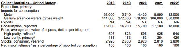 Statistics of U.S. imports, exports, consumption, price, and import reliance on gallium between 2018-2022.