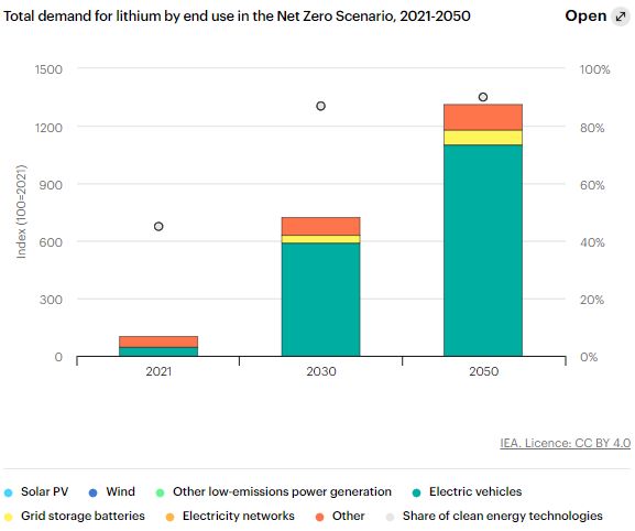 Bar chart of lithium demand and sources of demand in a net zero scenario between 2021, 2030, and 2050. 