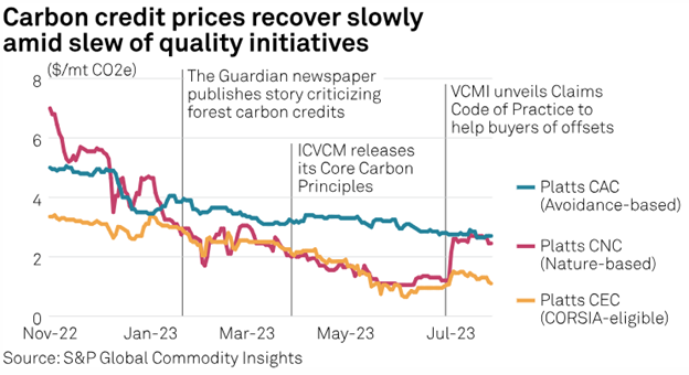 Graph of Platts CAC, Platts CNC, and Platts CEC carbon credit prices from November 2022 to July 2023. 