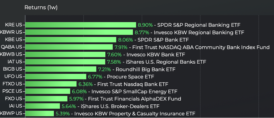 Bank ETFs among best performers this week