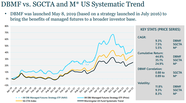 Chart of price performance and NAV of DBMF, SG CTA index, and Morningstar US Fund Systematic Trend since April 2019 to end of June. DBMF consistently outperforms 