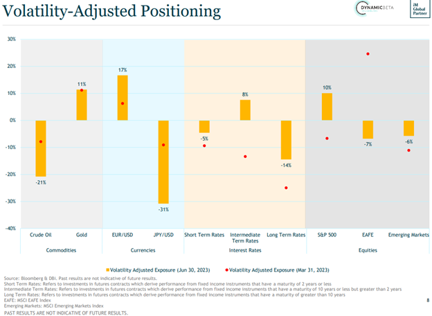 Chart of volatility-adjusted positioning for DBMF between March 31 and June 30 of 2023. Asset classes covered include crude oil, the euro vs the USD, intermediate term rates, and the MSCI EAFE