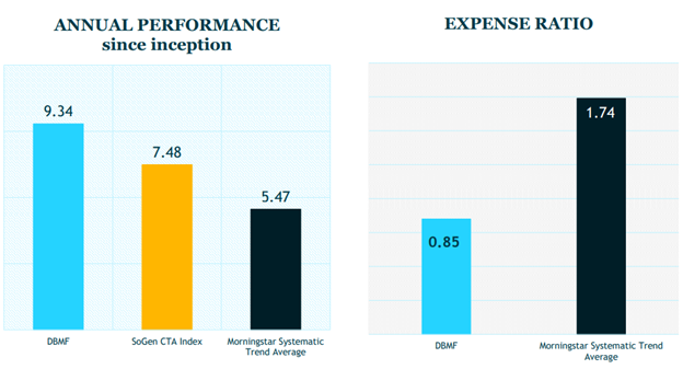 Bar chart comparing DBMF's annual performance since inception to the SG CTA Index and the Morningstar Systematic Trend Average, as well as the expense ratio of the DBMF and the mutual fund