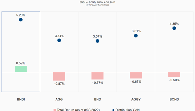 Total returns and distribution yield of BNDI, ADD, BND, AGGY, and BOND between 08/30/22 and 06/30/23. BNDI outperforms in both categories.