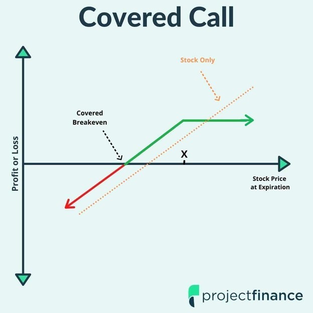 Diagram showing the profit and loss break down of a covered call compared to the stock price