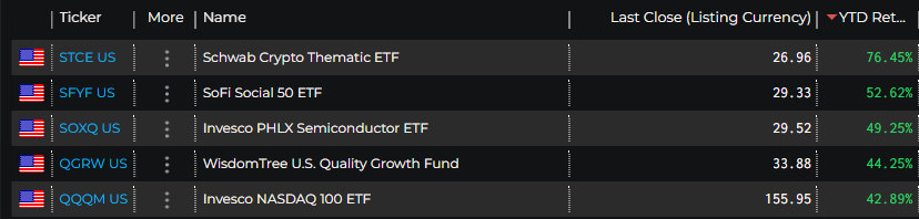 top five low fee ETFs YTD