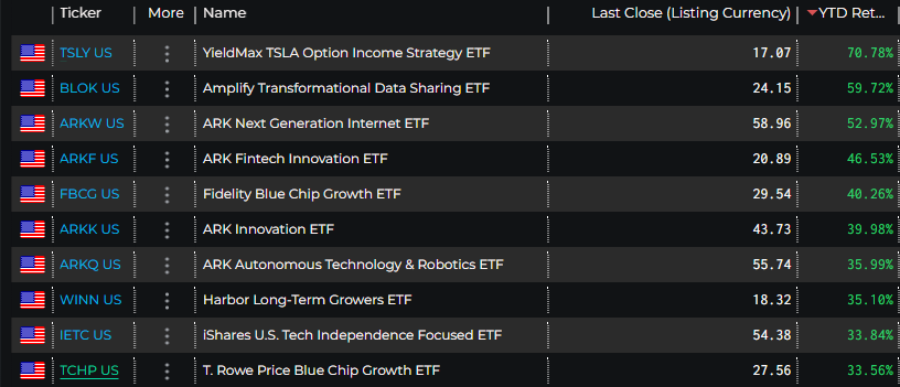 top ten active ETFs $100 m plus