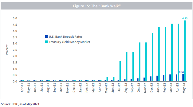 WisdomTree outlook deposit vs. money market data