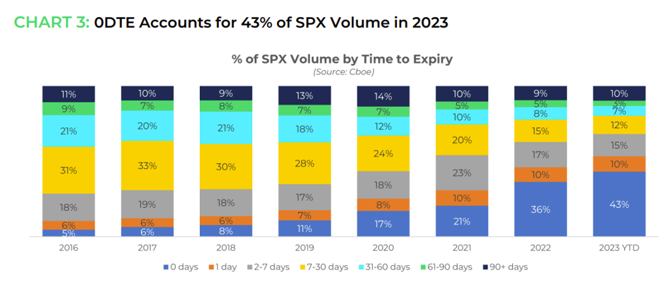 0DTE Accounts fro 43 Percent of SPX Volume in 2023
