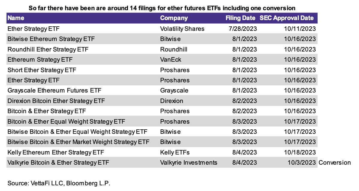 Ether Futures ETFs
