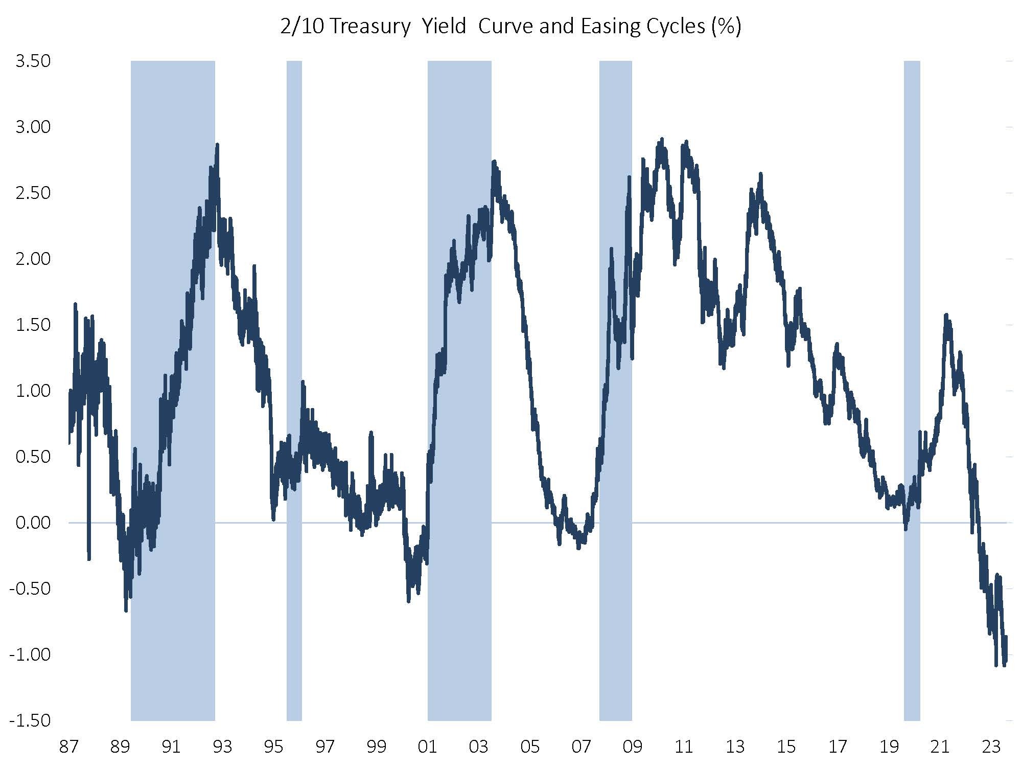 2/10 Treasury Yield Curve and Easing Cycles Percentage