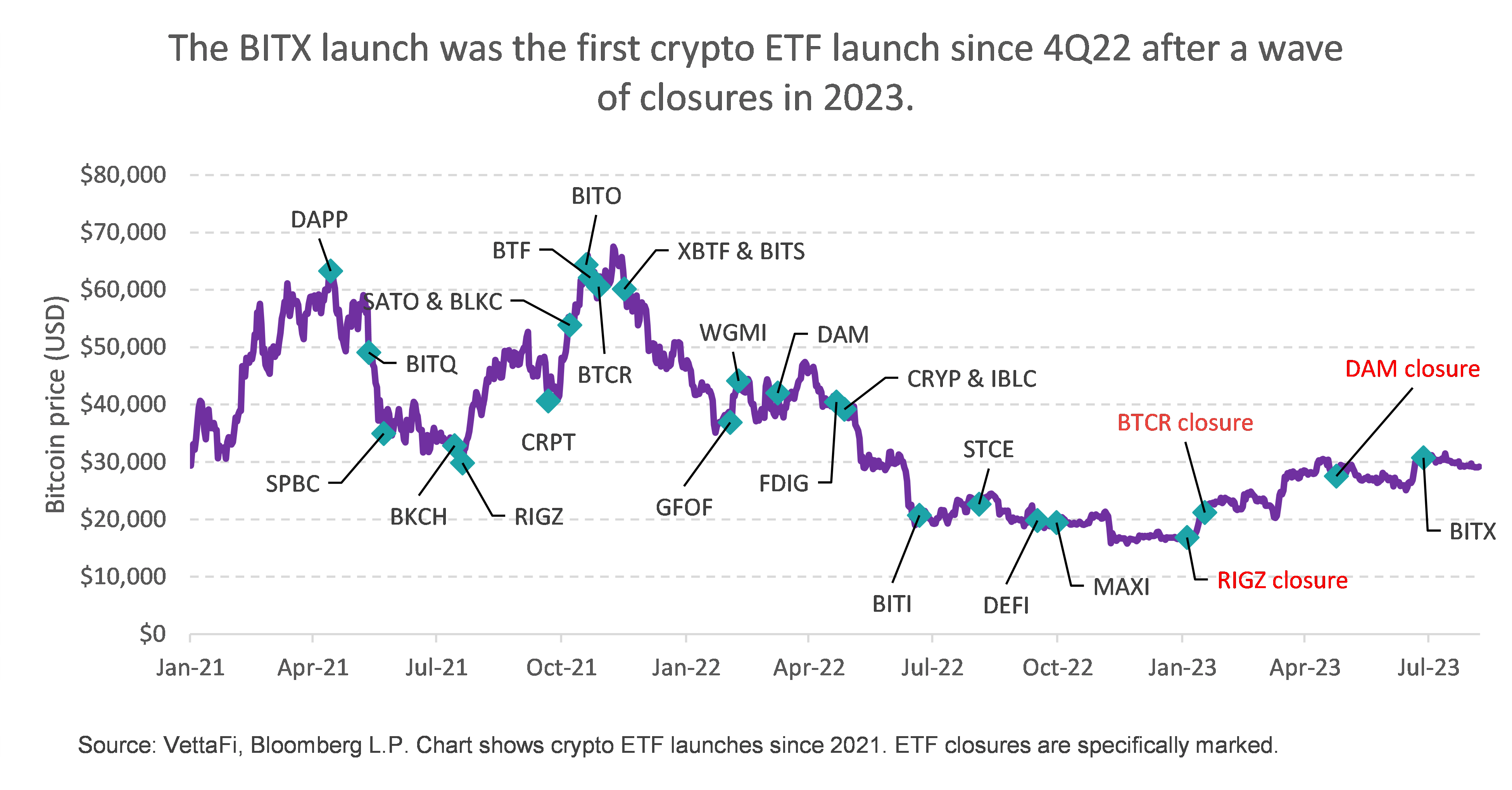 Crypto ETF Closures and BITX Launch