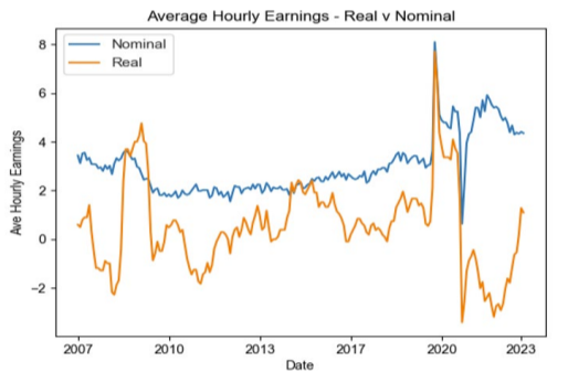 Average Hourly Earnings Real Vs Nominal
