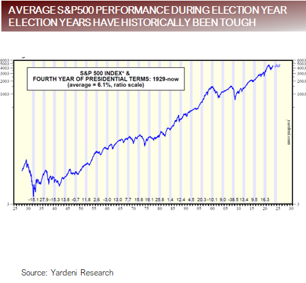Average S and P 500 Performance During Election Year