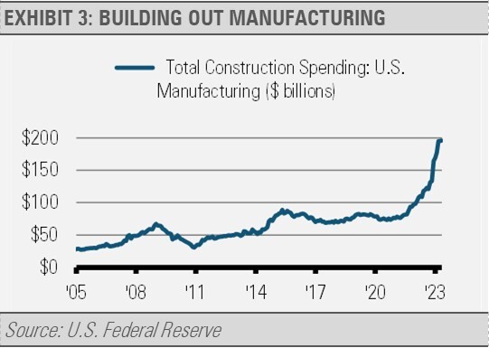 Building Out Manufacturing