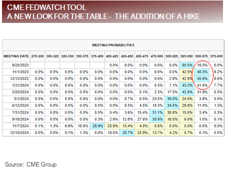 CME FedWatch Tool