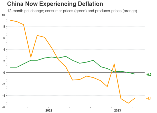 China Now Experiencing Deflation