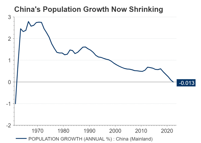 China's Population Growth Now Shrinking