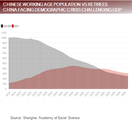 Chinese Work Age Population Vs Retirees