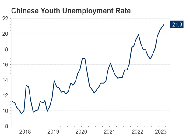 Chinese Youth Unemployment Rate