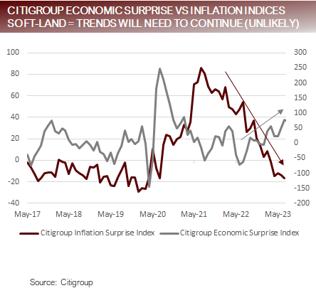 CitiGroup Economic Surprise Vs Inflation Indices