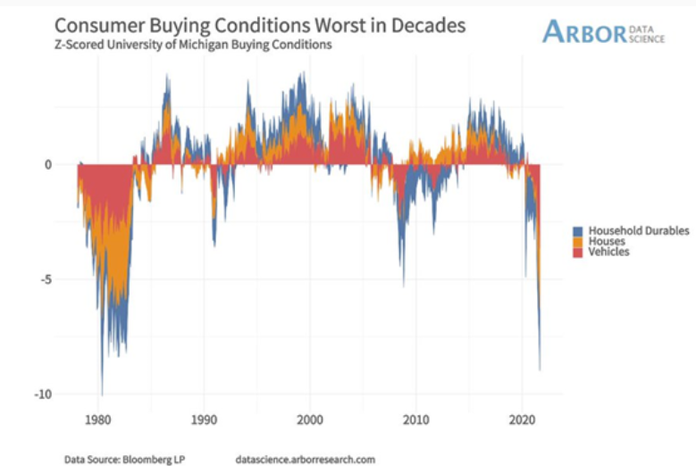 Consumer Buying Conditions Worst in Decades