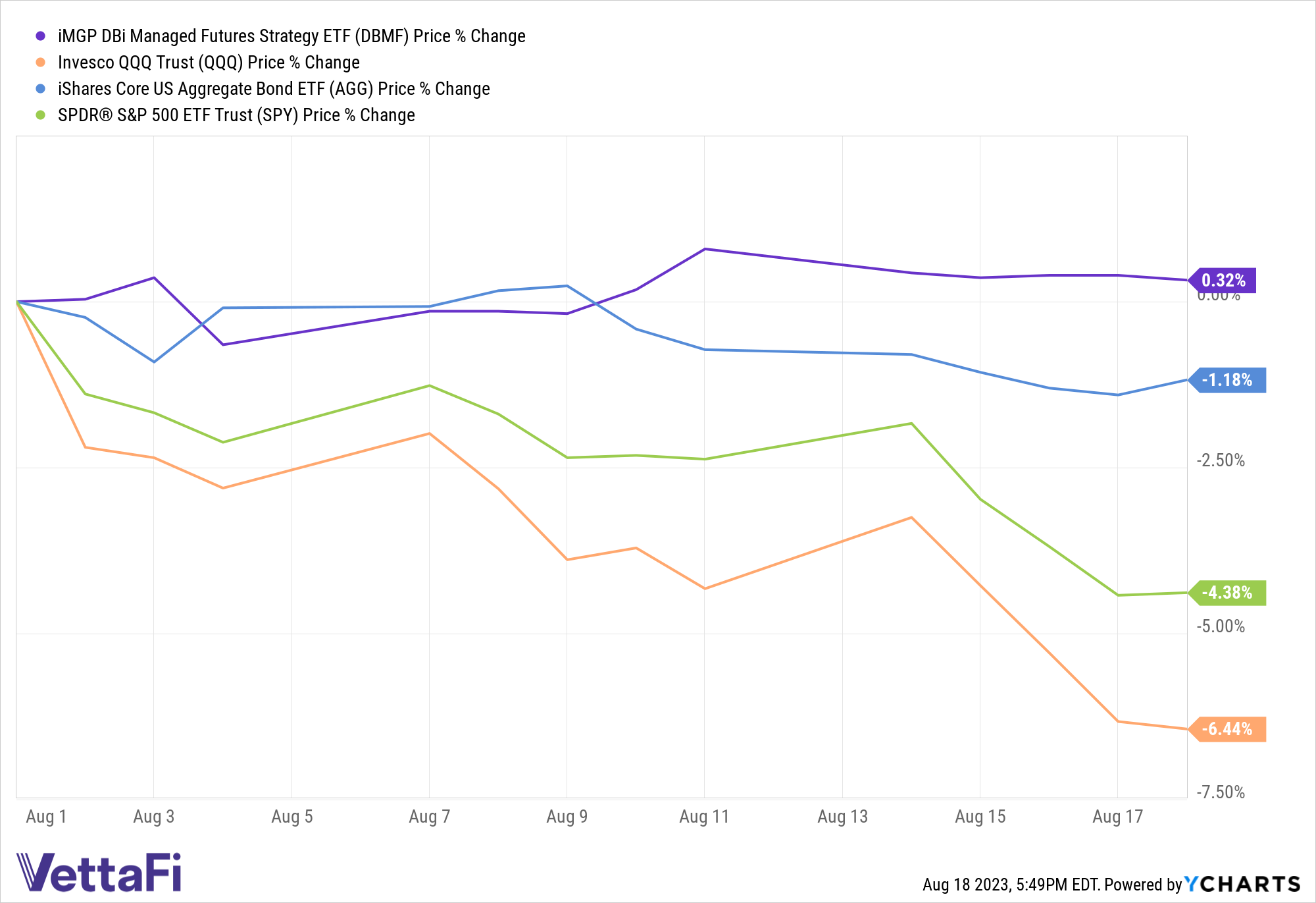 Price returns of DBMF (0.32%), QQQ (-6.44%), AGG (-1.18%), and SPY (-4.38%) from August 1-August 18, 2023.