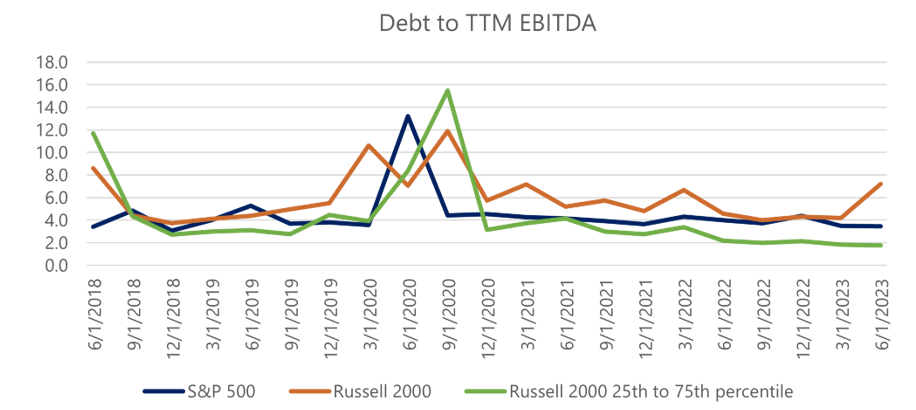 Debt to TTM EBITDA