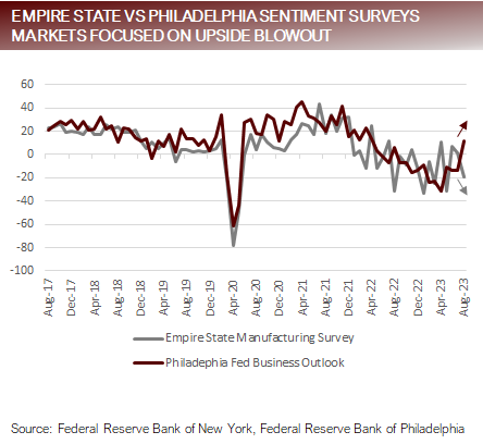 Empire State Vs Philadelphia Sentiment Surveys Markets Focused on Upside Blowout