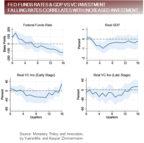 Fed Funds Rates and GDP VS VC Investment